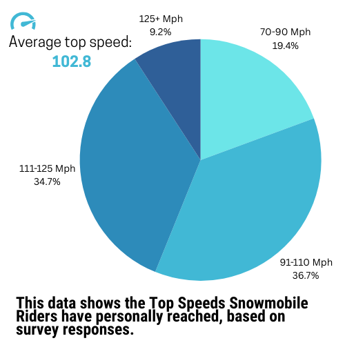 fastest snowmobile, top speed in snowmobiles, fastest speed in snowmobile, average speed snowmobile